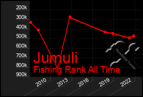 Total Graph of Jumuli