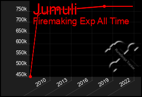 Total Graph of Jumuli