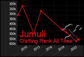 Total Graph of Jumuli