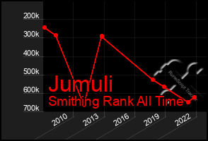 Total Graph of Jumuli