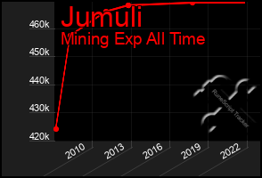 Total Graph of Jumuli