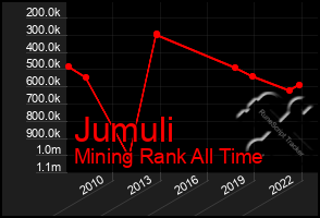 Total Graph of Jumuli