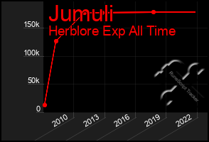 Total Graph of Jumuli