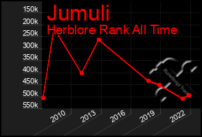 Total Graph of Jumuli