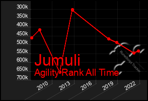 Total Graph of Jumuli