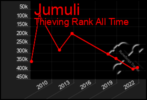 Total Graph of Jumuli