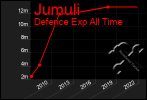 Total Graph of Jumuli