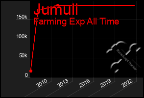 Total Graph of Jumuli