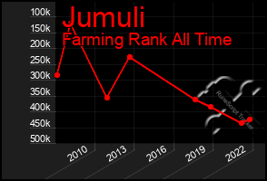 Total Graph of Jumuli