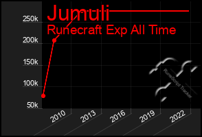 Total Graph of Jumuli