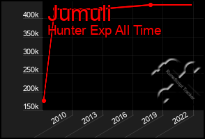 Total Graph of Jumuli