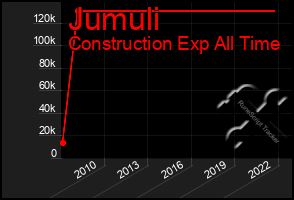 Total Graph of Jumuli