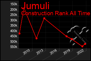 Total Graph of Jumuli