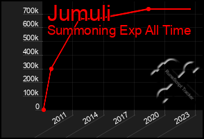 Total Graph of Jumuli