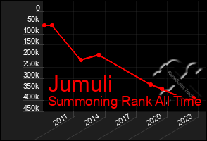 Total Graph of Jumuli