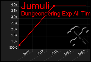 Total Graph of Jumuli