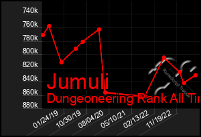 Total Graph of Jumuli