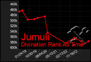 Total Graph of Jumuli