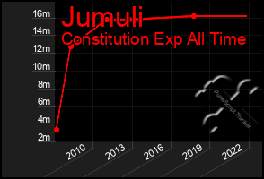 Total Graph of Jumuli