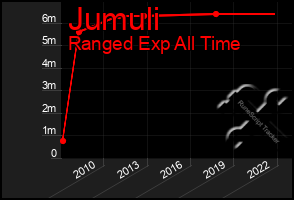 Total Graph of Jumuli