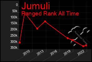 Total Graph of Jumuli