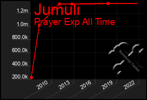 Total Graph of Jumuli