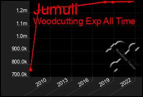 Total Graph of Jumuli