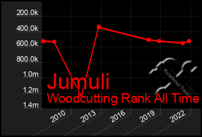 Total Graph of Jumuli