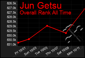 Total Graph of Jun Getsu