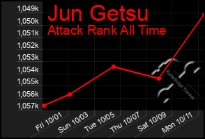 Total Graph of Jun Getsu