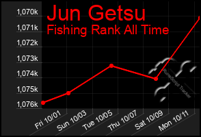 Total Graph of Jun Getsu