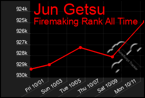 Total Graph of Jun Getsu