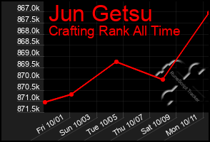 Total Graph of Jun Getsu