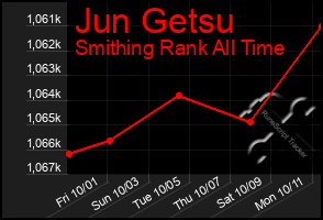 Total Graph of Jun Getsu