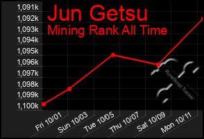 Total Graph of Jun Getsu