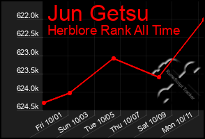 Total Graph of Jun Getsu