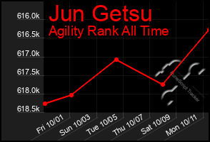 Total Graph of Jun Getsu