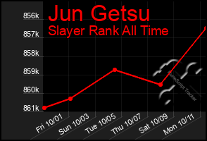 Total Graph of Jun Getsu