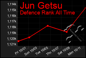 Total Graph of Jun Getsu