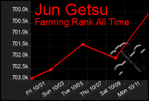 Total Graph of Jun Getsu