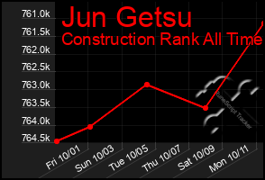 Total Graph of Jun Getsu