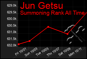 Total Graph of Jun Getsu