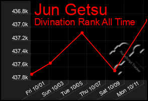 Total Graph of Jun Getsu