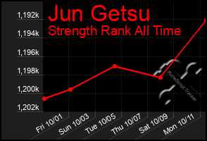 Total Graph of Jun Getsu