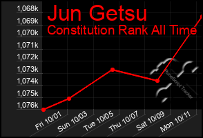 Total Graph of Jun Getsu