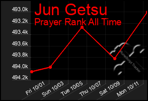 Total Graph of Jun Getsu