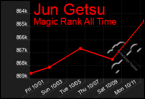 Total Graph of Jun Getsu