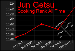 Total Graph of Jun Getsu