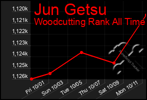 Total Graph of Jun Getsu