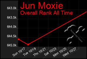 Total Graph of Jun Moxie